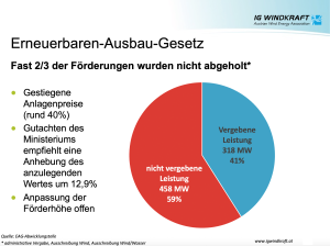 Anpassung der Förderbedingungen ist erforderlich (Bild: IG Windkraft)
