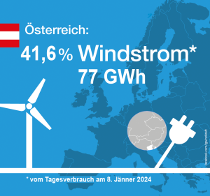 Gestern war mehr Windstrom im Netz als je zuvor (Bild: IG Windkraft)