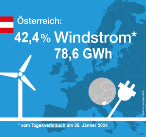 Der Windstromproduktionsrekord wurde gestern erneut gebrochen (Grafik: IG Windkraft)