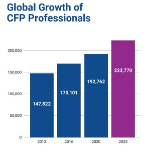 FPSB weltweit: Mehr als 223.000 zertifizierte Finanzplaner (Grafik: FPSB Ltd.)