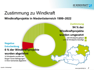 94 Prozent der Windkraftprojekte in NÖ konnten umgesetzt werden (Grafik: IG Windkraft)