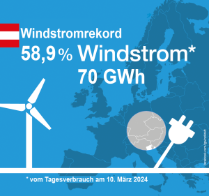 Der Windstromanteil war noch nie so hoch wie gestern (Bild: IG Windkraft)