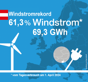 Am 1. April gab es den höchsten je dagewesenen Windstromanteil (Bild: IGW)