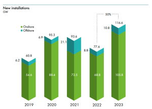Neuinstallationen sind seit 2022 um 50 Prozent gestiegen (Grafik: GWEC)