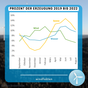 Wind, Wasser und Sonne ergänzen sich über das Jahr gesehen optimal (Bild: IG Windkraft)