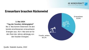 Erneuerbare machen 33,8 Prozent des Gesamtenergieverbrauchs aus (Bild: IG Windkraft)