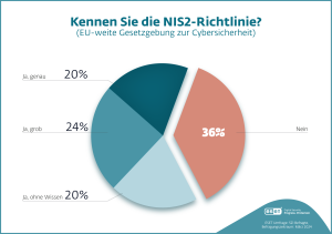 Wissen und Nichtwissen zur NIS2-Richtlinie in Deutschland (Grafik: ESET)