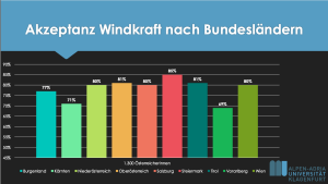 Die Bevölkerung steht hinter der Windkraft (Bild: IG Windkraft)