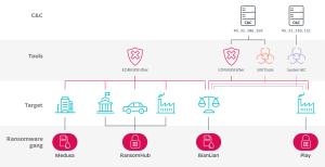 Schematischer Überblick über die Verbindungen zwischen den Ransomware-Gruppen (Grafik: ESET)