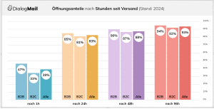 E-Mailings werden bereits kurze Zeit nach dem Versand geöffnet (Grafik: Dialog-Mail)