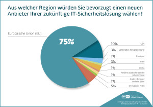 Deutsche Unternehmen zieht es bei ihrer IT-Sicherheitslösung zurück nach Europa (Bild: ESET)