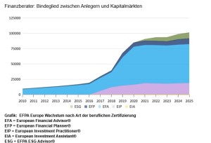 Finanzberater als Bindeglied zwischen Anlegern und Kapitalmärkten (Grafik: EFPA)