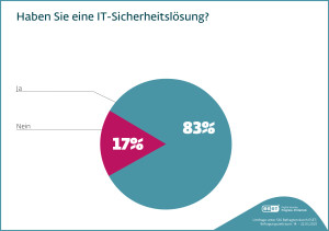 Anteil der deutschen Verbraucher mit IT-Sicherheitslösung (Bild: ESET)