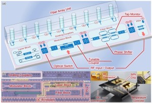 Schematisches Blockdiagramm der Silizium-Photonik-Engine (oben) (Bild: imec/ugent.be)