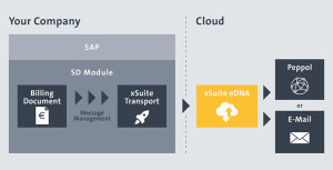 Mit xSuite eDNA E-Rechnungen aus SAP erstellen und versenden (Bild: xSuite)