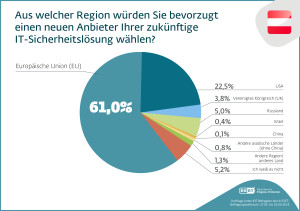 Mehrheit der österreichischen Unternehmen will europäische IT-Sicherheit (Bild: ESET)