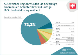 Schweizer Unternehmen wollen mehrheitlich europäische IT-Sicherheit (Bild: ESET)