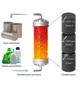 Pyrolyse-Reaktor: verwandelt alten Kunststoff in Sprit (Illustration: Nature Chemical Engineering)