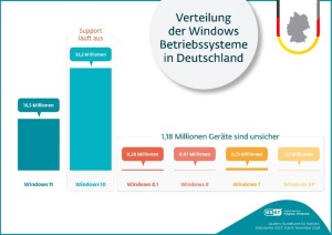 Windows 10 ist immer noch das beliebteste Betriebssystem der Deutschen (Bild: ESET)