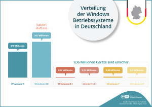 Über 24 Millionen Geräte in Deutschland laufen noch mit Windows 10 (Bild: ESET)