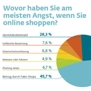 Ängste beim Online-Shopping (Grafik: ESET)