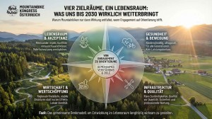 Vier Zielräume, ein Lebensraum (Bild: Harald Maier/ambi)