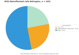 NIS-2-Studie 2025: Mehr als die Hälfte der Unternehmen prüfte ihre Betroffenheit nicht.