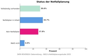 Notfallplanung deutscher Unternehmen (NIS-2 Studie 2025) Notfallplanung deutscher Unternehmen (NIS-2 Studie 2025)
