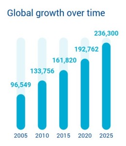 Zahl der weltweit zertifizierten Finanzplaner auf neuem Rekordstand (Grafik: FPSB Ltd.)