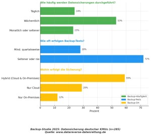 KMU-Backupstudie 2025: Sicherungsverhalten und Testquoten deutscher Unternehmen (© DATA REVERSE)