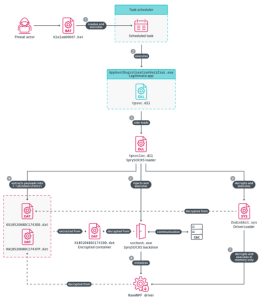Ausführungskette der SprySOCKS WIN_DRV-Variante (Bild: ESET)