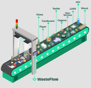 So funktioniert die KI-gestützte Abfallsortierung (Illustration: wasteflow.ai/de)