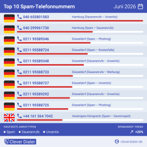 Die am häufigsten registrierten Anruftypen im Juni 2026 (Bild: cleverdialer.de)
