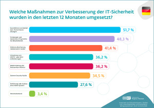 Diese IT-Sicherheitsmaßnahmen ergreifen deutsche Krankenhäuser (Bild: ESET)