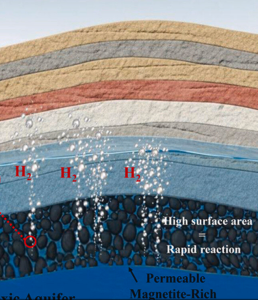 So soll im Untergrund Wasserstoff produziert werden (Bild: International Journal of Hydrogen Energy)