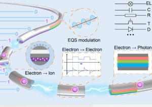 Elektronische Faser wird radial aufgebaut (Illustration: english.dhu.edu.cn)